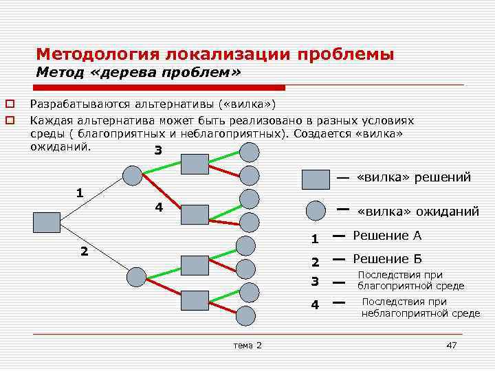 Методология локализации проблемы Метод «дерева проблем» o o Разрабатываются альтернативы ( «вилка» ) Каждая