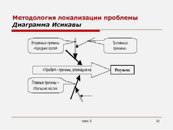 Методология локализации проблемы Диаграмма Исикавы тема 2 51 