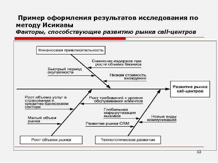  Пример оформления результатов исследования по методу Исикавы Факторы, способствующие развитию рынка call-центров 53