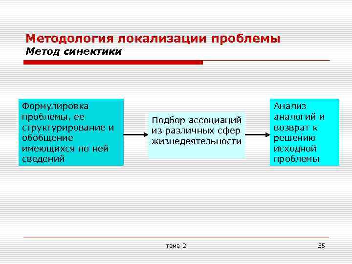 Методология локализации проблемы Метод синектики Формулировка проблемы, ее структурирование и обобщение имеющихся по ней
