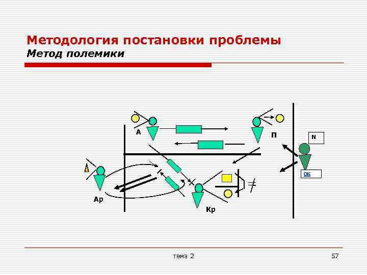 Методология постановки проблемы Метод полемики А П N ОК Ар Кр тема 2 57