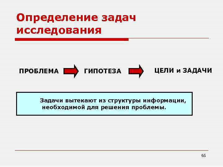 Определение задач исследования ПРОБЛЕМА ГИПОТЕЗА ЦЕЛИ и ЗАДАЧИ Задачи вытекают из структуры информации, необходимой