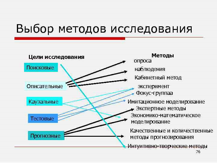 Способы выборов