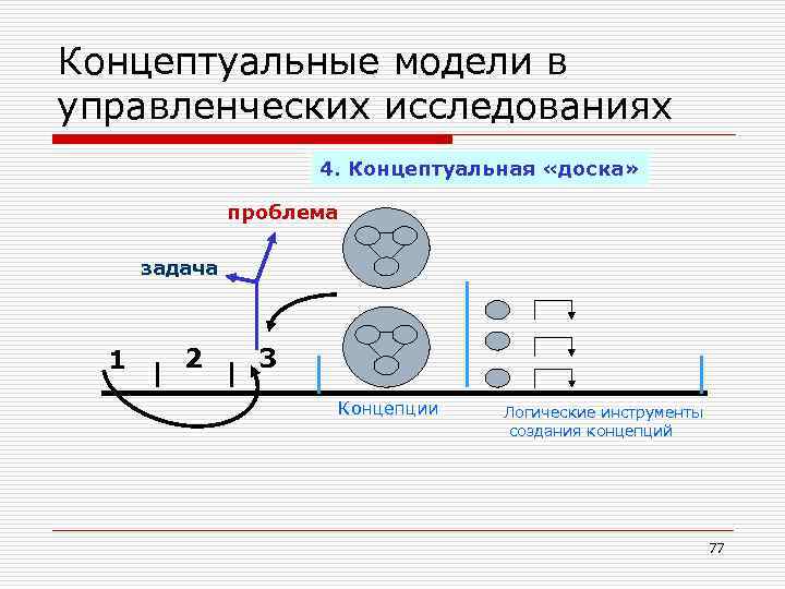 Концептуальные модели в управленческих исследованиях 4. Концептуальная «доска» проблема задача 1 2 3 Концепции