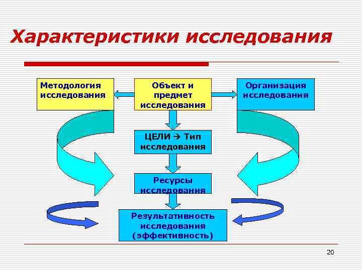 Методы организации исследования