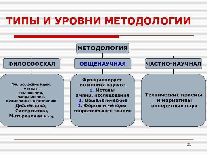 Уровни философии