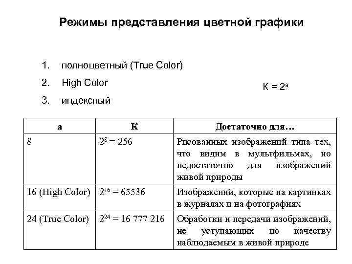 Режимы представления цветной графики 1. полноцветный (True Color) 2. High Color 3. индексный а