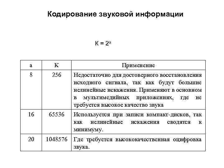 Кодирование звуковой информации К = 2 а а К Применение 8 256 Недостаточно для