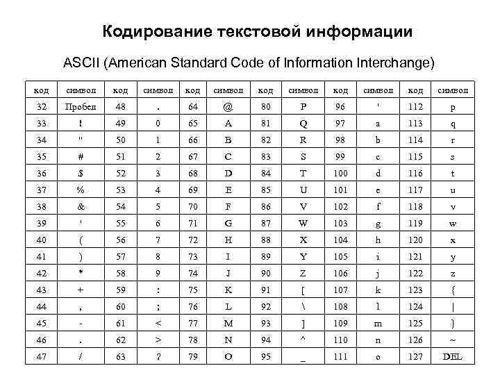 Примеры кодов символов. Таблицы кодировки текстовой информации. Кодирование текстовой информации ASCII. Кодирование текстовой информации таблица. Кодирование текст информации таблица.