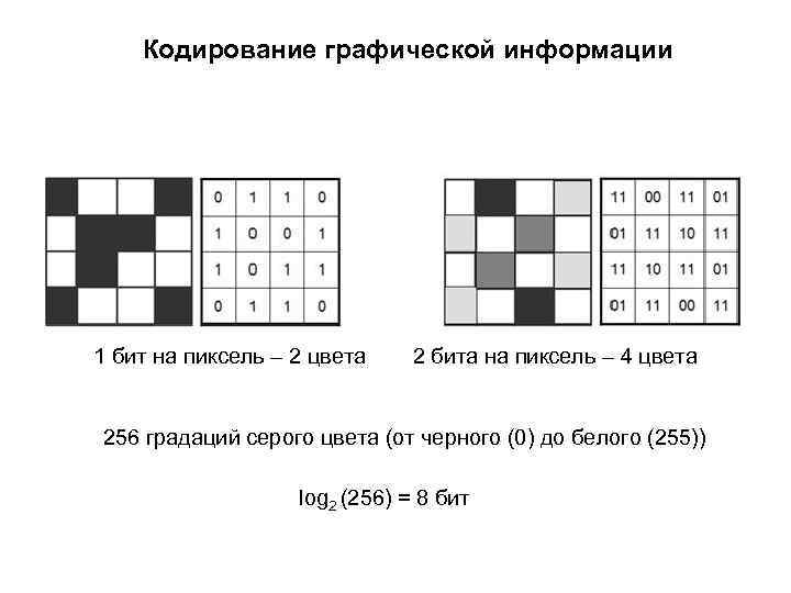 Кодирование графической информации 1 бит на пиксель – 2 цвета 2 бита на пиксель