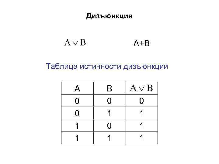 Базовые логические операции и схемы конъюнкция дизъюнкция отрицание таблицы истинности