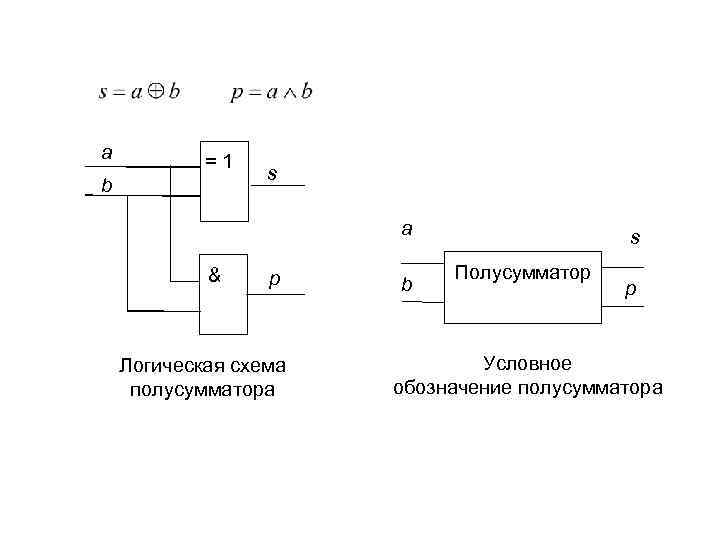 a = 1 b s a & p Логическая схема полусумматора b s Полусумматор