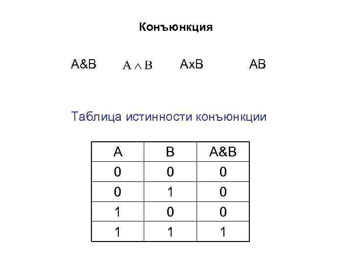 Конъюнкция А&В Аx. В АВ Таблица истинности конъюнкции А 0 0 1 1 В