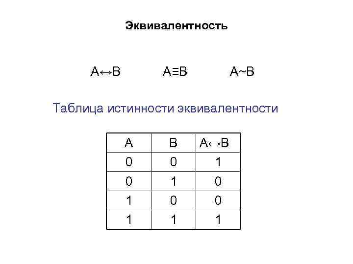 Эквивалентность А↔В А≡В А~В Таблица истинности эквивалентности А В А↔В 0 0 1 0
