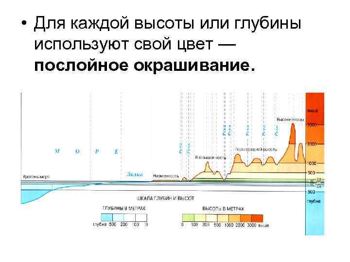 Изображение на физических картах высот и глубин