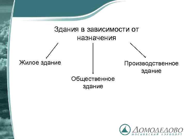 Здания в зависимости от назначения Жилое здание Производственное здание Общественное здание 