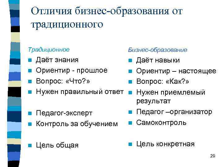 Отличия бизнес-образования от традиционного Традиционное Бизнес-образование Даёт знания n Ориентир - прошлое n Вопрос: