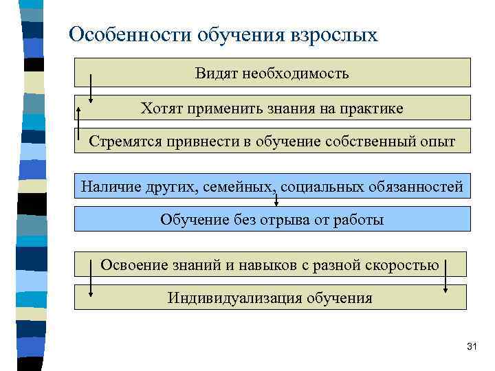 Особенности обучения взрослых Видят необходимость Хотят применить знания на практике Стремятся привнести в обучение