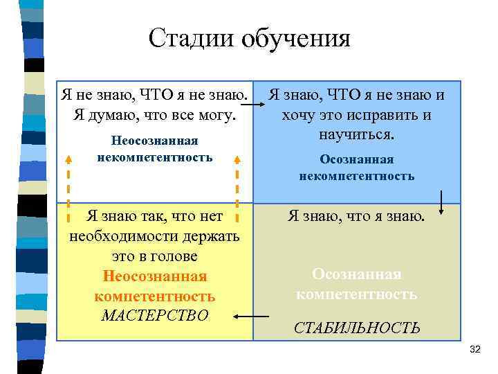 Стадии обучения Я не знаю, ЧТО я не знаю. Я знаю, ЧТО я не