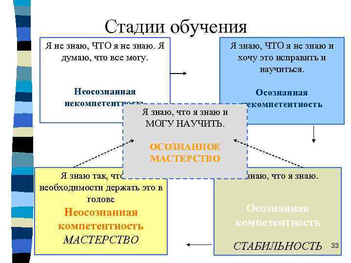 Стадии обучения Я не знаю, ЧТО я не знаю. Я думаю, что все могу.