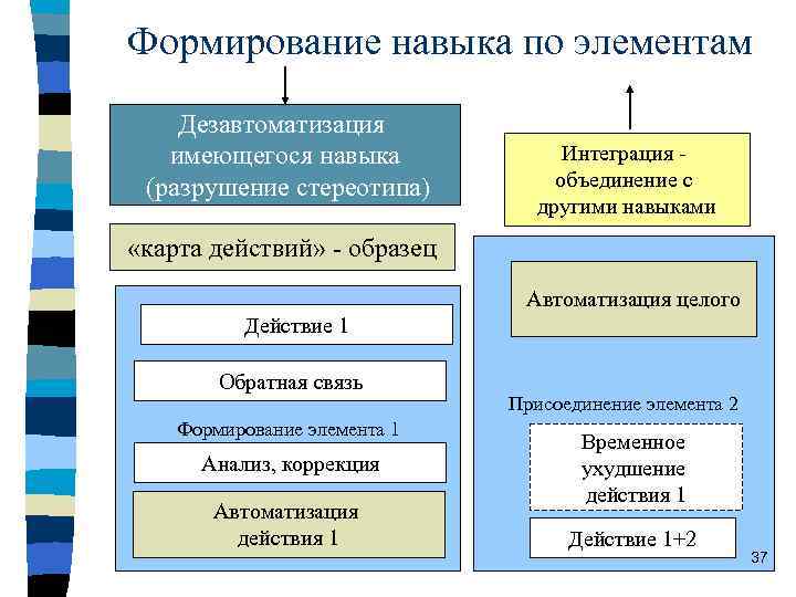 Формирование навыка по элементам Дезавтоматизация имеющегося навыка (разрушение стереотипа) Интеграция - объединение с другими