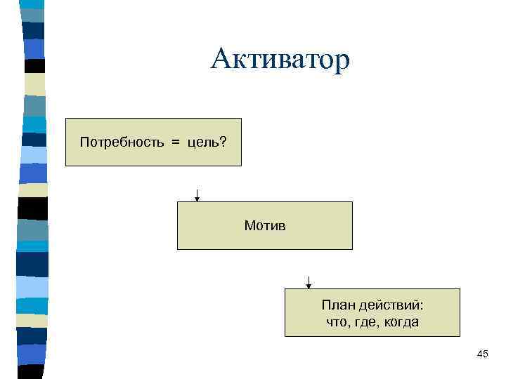 Активатор Потребность = цель? Мотив План действий: что, где, когда 45 