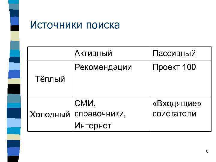Источники поиска Активный Пассивный Рекомендации Проект 100 Тёплый СМИ, Холодный справочники, Интернет «Входящие» соискатели