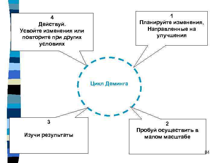 1 Планируйте изменения, Направленные на улучшения 4 Действуй. Усвойте изменения или повторите при других