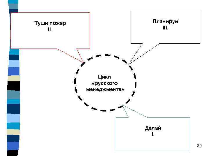 Планируй III. Туши пожар II. Цикл «русского менеджмента» Делай I. 85 