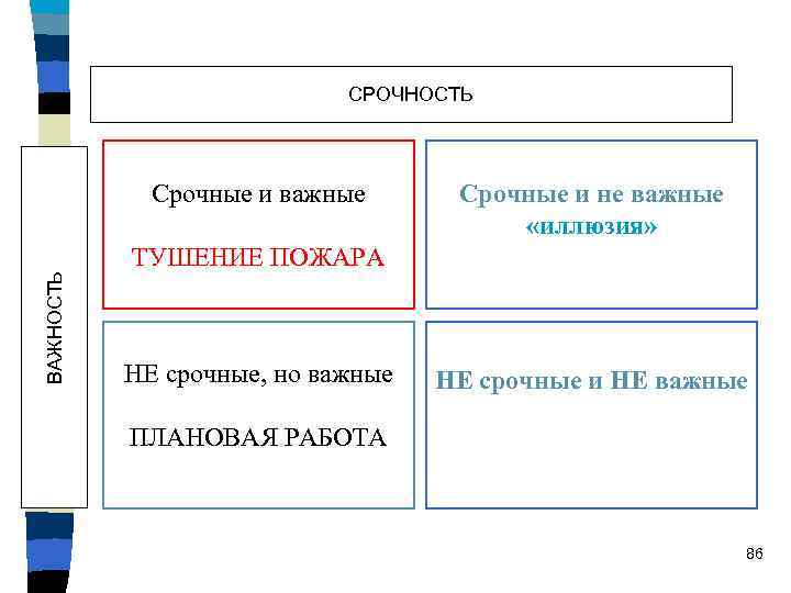 СРОЧНОСТЬ ВАЖНОСТЬ Срочные и важные Срочные и не важные «иллюзия» ТУШЕНИЕ ПОЖАРА НЕ срочные,