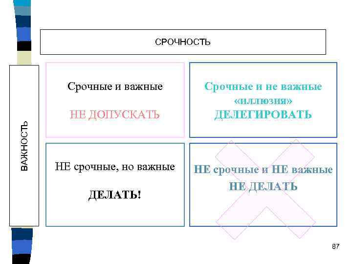 СРОЧНОСТЬ ВАЖНОСТЬ Срочные и важные НЕ ДОПУСКАТЬ НЕ срочные, но важные ДЕЛАТЬ! Срочные и