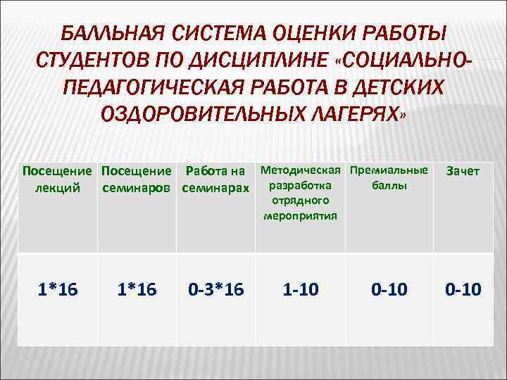 БАЛЛЬНАЯ СИСТЕМА ОЦЕНКИ РАБОТЫ СТУДЕНТОВ ПО ДИСЦИПЛИНЕ «СОЦИАЛЬНОПЕДАГОГИЧЕСКАЯ РАБОТА В ДЕТСКИХ ОЗДОРОВИТЕЛЬНЫХ ЛАГЕРЯХ» Посещение