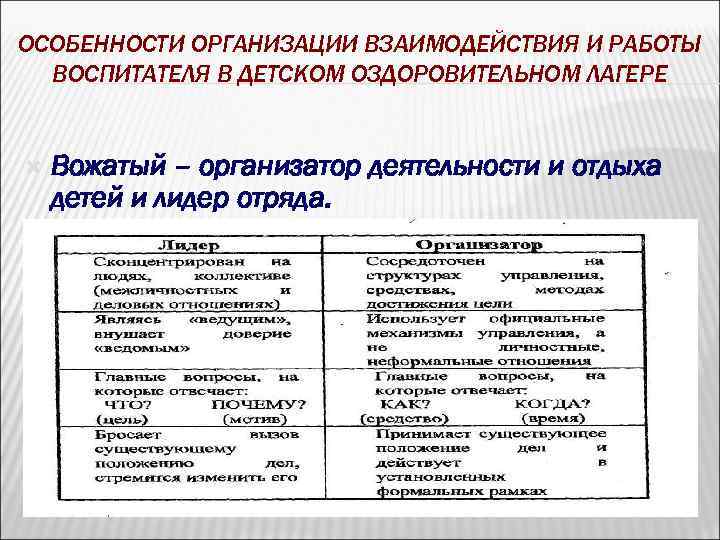 ОСОБЕННОСТИ ОРГАНИЗАЦИИ ВЗАИМОДЕЙСТВИЯ И РАБОТЫ ВОСПИТАТЕЛЯ В ДЕТСКОМ ОЗДОРОВИТЕЛЬНОМ ЛАГЕРЕ Вожатый – организатор деятельности
