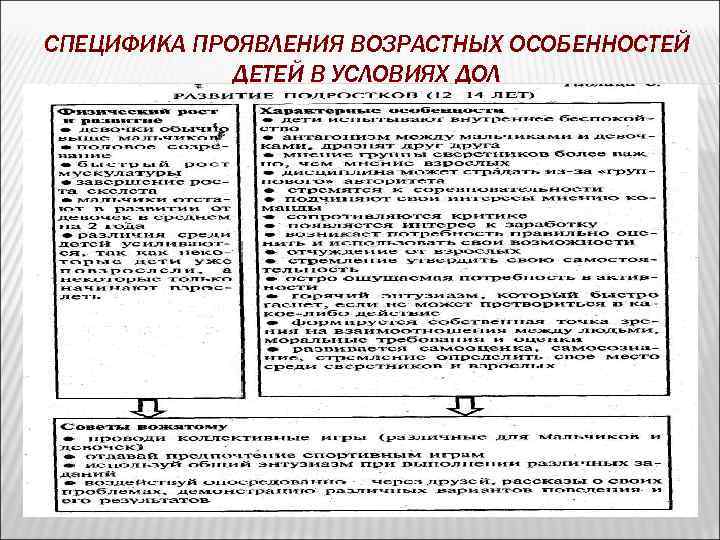 СПЕЦИФИКА ПРОЯВЛЕНИЯ ВОЗРАСТНЫХ ОСОБЕННОСТЕЙ ДЕТЕЙ В УСЛОВИЯХ ДОЛ 