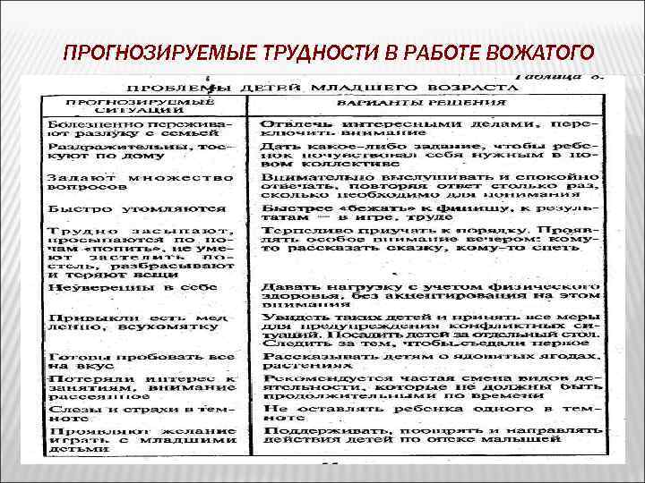 ПРОГНОЗИРУЕМЫЕ ТРУДНОСТИ В РАБОТЕ ВОЖАТОГО 