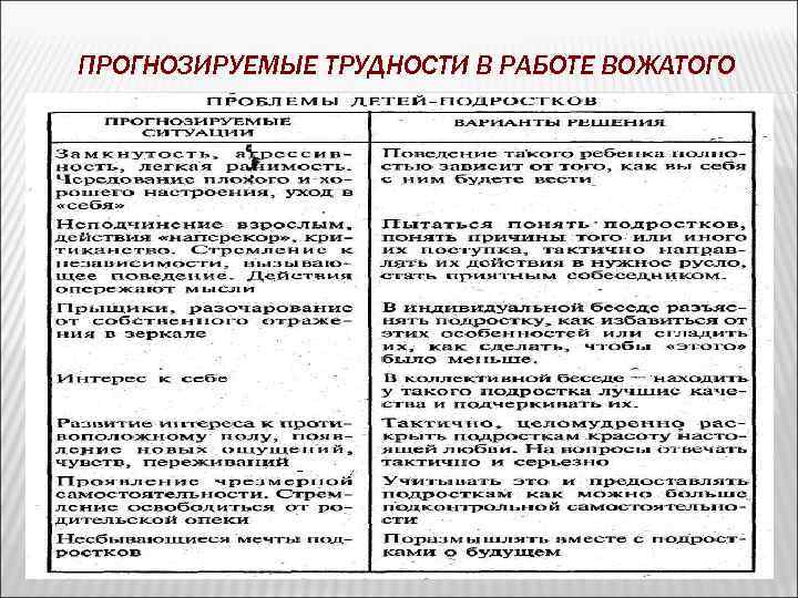 ПРОГНОЗИРУЕМЫЕ ТРУДНОСТИ В РАБОТЕ ВОЖАТОГО 