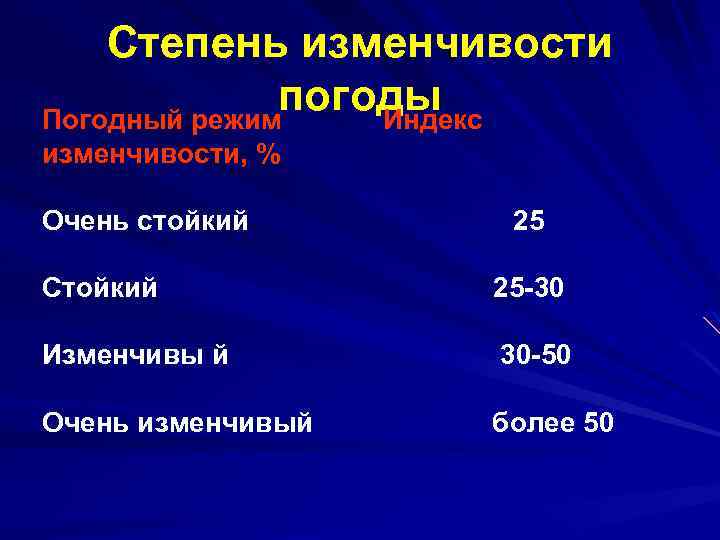 Степень изменчивости погоды Погодный режим Индекс изменчивости, % Очень стойкий 25 Стойкий 25 -30