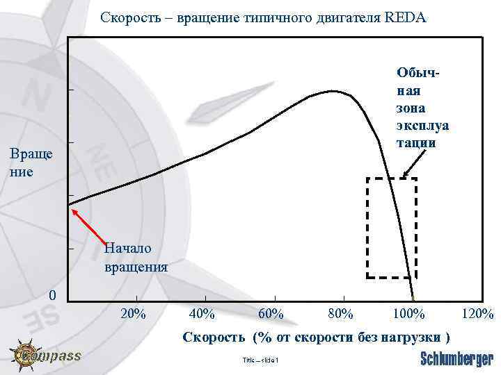 Скорость – вращение типичного двигателя REDA Обычная зона эксплуа тации Враще ние Начало вращения