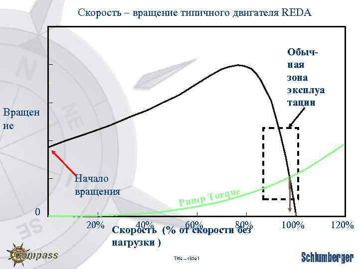 Скорость – вращение типичного двигателя REDA Обычная зона эксплуа тации Вращен ие Начало вращения