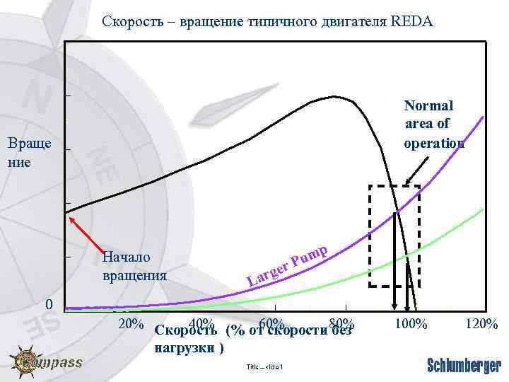 Скорость – вращение типичного двигателя REDA Normal area of operation Враще ние Начало вращения