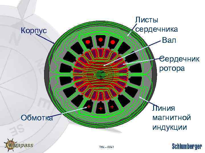 Листы сердечника Вал Корпус Сердечник ротора + Обмотка + + Линия магнитной индукции 