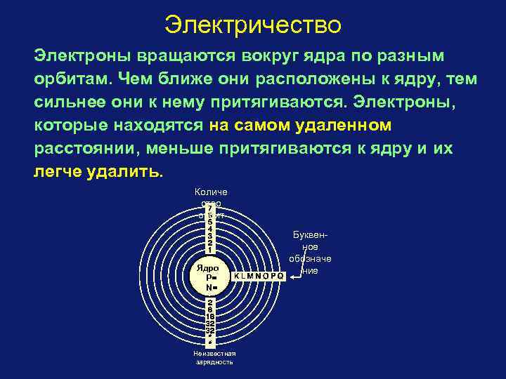 Электричество Электроны вращаются вокруг ядра по разным орбитам. Чем ближе они расположены к ядру,