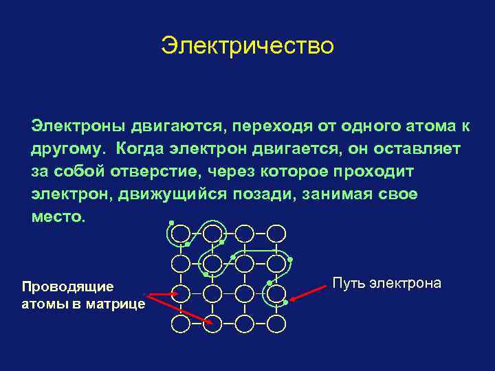 Электричество Электроны двигаются, переходя от одного атома к другому. Когда электрон двигается, он оставляет