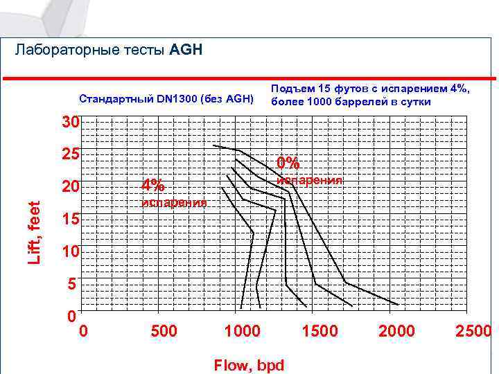 Лабораторные тесты AGH Лабораторные тесты Стандартный DN 1300 (без AGH) Подъем 15 футов с