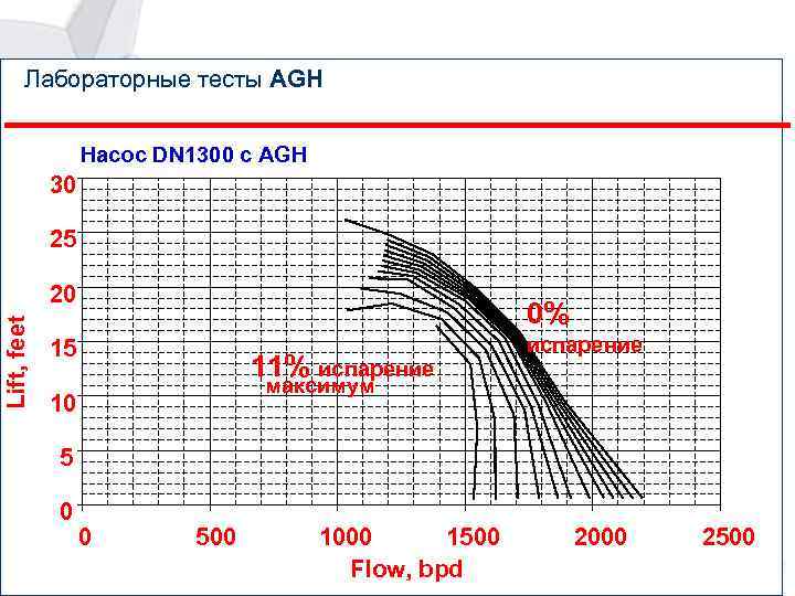 Лабораторные тесты AGH Насос DN 1300 с AGH 30 25 Lift, feet 20 0%