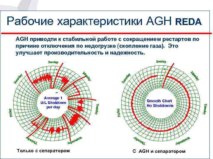 Рабочие характеристики AGH REDA AGH приводти к стабильной работе с сокращением рестартов по причине