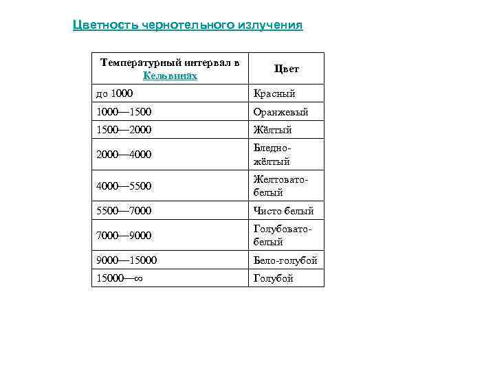 Цветность чернотельного излучения Температурный интервал в Кельвинах Цвет до 1000 Красный 1000— 1500 Оранжевый