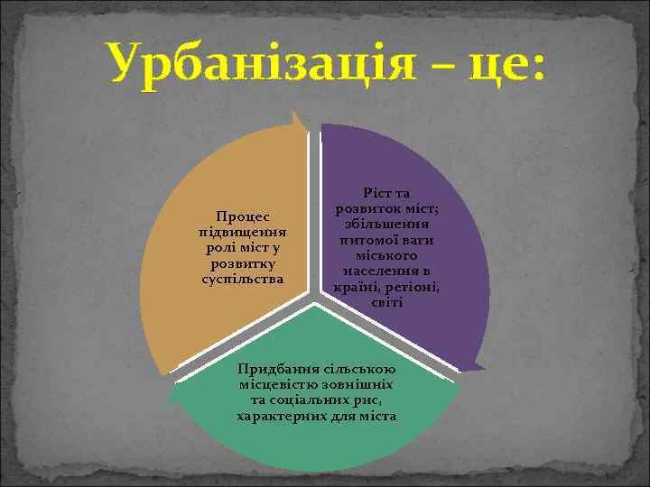 Урбанізація – це: Процес підвищення ролі міст у розвитку суспільства Ріст та розвиток міст;