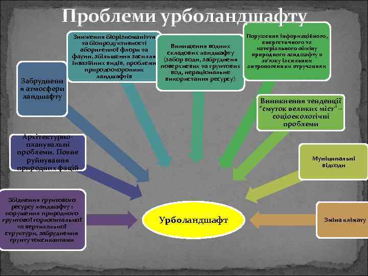 Проблеми урболандшафту Забрудненн я атмосфери ландшафту Порушення інформаційного, Зниження біорізноманіття енергетичного та та біопродуктивності