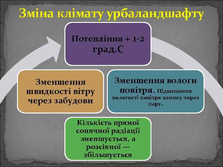 Зміна клімату урбаландшафту Потепління + 1 -2 град. С Зменшення швидкості вітру через забудови